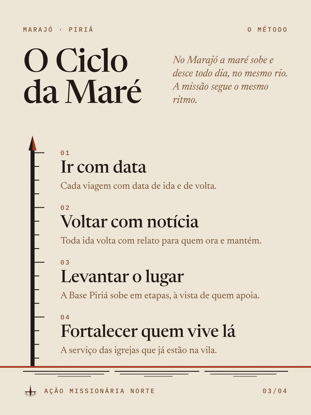 Card do carrossel do manifesto com O Ciclo da Maré em Newsreader, quatro passos numerados e a régua de maré