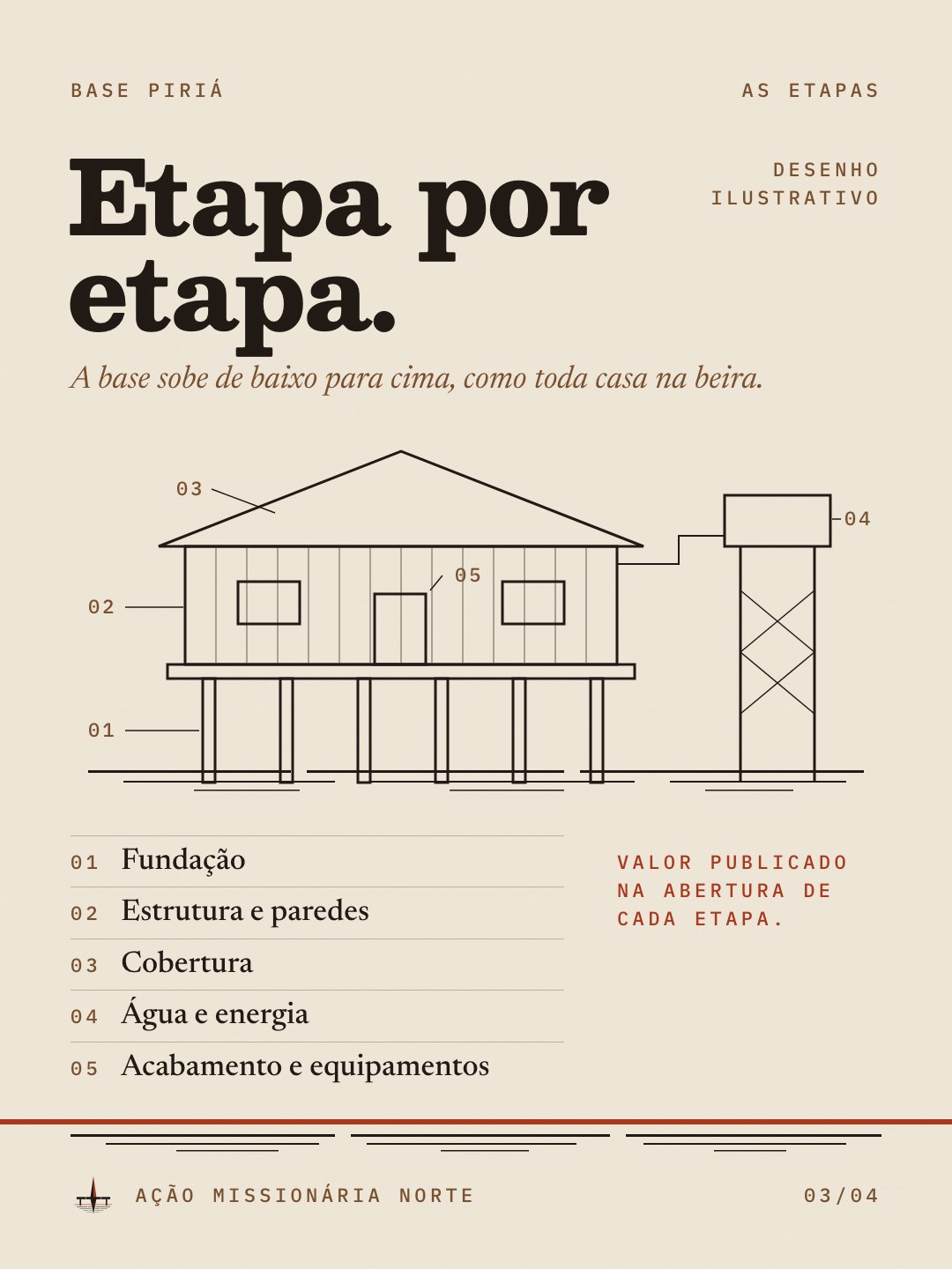 Carrossel 2, card 3: Etapa por etapa, com desenho ilustrativo da base em contorno e as cinco etapas listadas