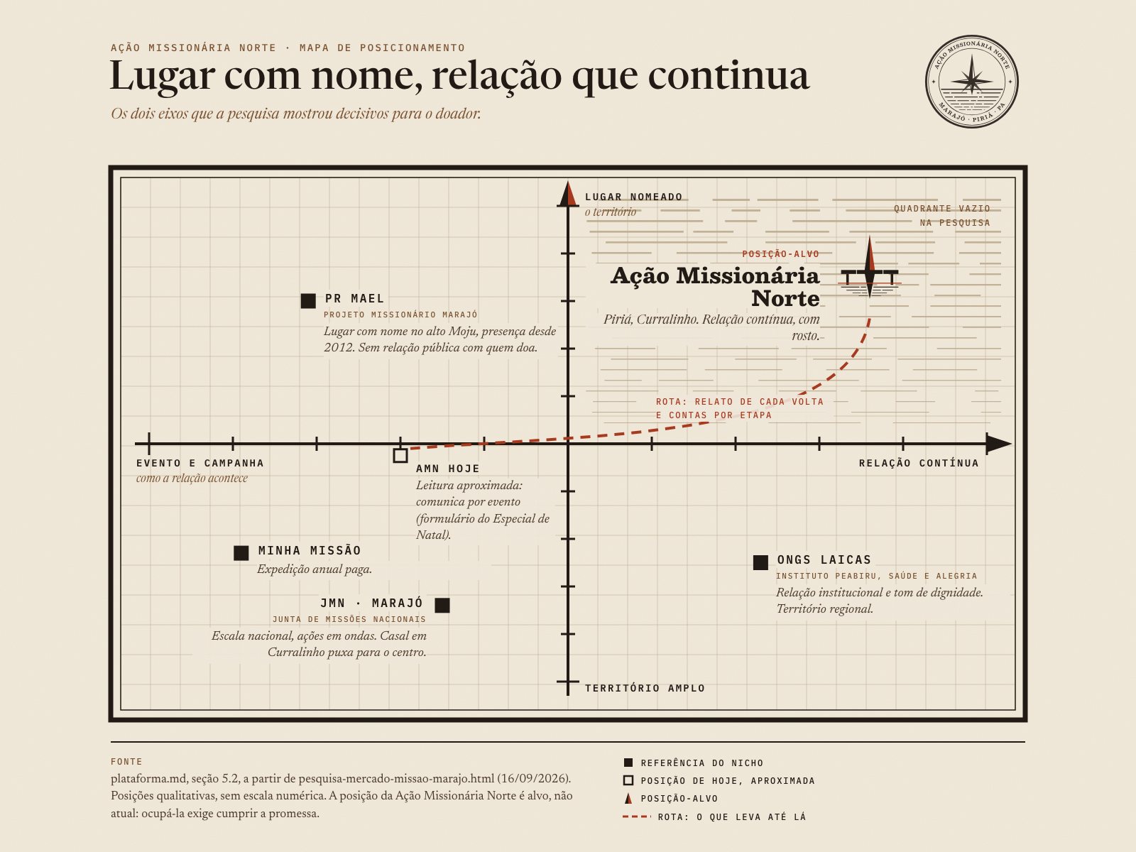 Mapa de posicionamento desenhado como carta náutica. Eixo horizontal de evento e campanha a relação contínua; eixo vertical de território amplo a lugar nomeado. A Ação Missionária Norte aparece como posição-alvo no quadrante de cima à direita, ligada por rota tracejada à posição de hoje, perto do centro